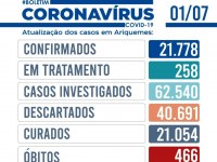 Boletim diário Coronavírus (Covid-19) de Ariquemes nesta quinta dia 01 de julho - Foto: Divulgação