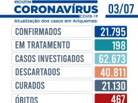 Boletim diário Coronavírus de Ariquemes, 01 óbito e 82,01% UTI Lotada - Foto: Divulgação