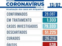 Boletim 13 fevereiro Ariquemes - 1.333 pessoas estão em tratamento contra Covid-19 31 internados - Foto: Divulgação