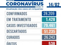 Boletim 14 fevereiro Ariquemes-1.428 pessoas estão em tratamento contra Covid-19,28 estão internadas - Foto: Divulgação