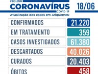 Boletim diário Coronavírus de Ariquemes, nesta sexta dia 18, 57 novos casos, nenhum óbito - Foto: Divulgação