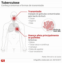Abandonar tratamento dificulta combate à tuberculose, diz Semusa; 700 casos são notificados por ano - Foto: Reprodução